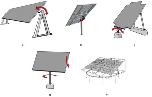 Figura 2.7: Seguidores solares ativos: a) de eixo horizontal, b) de eixo vertical, c) polar de eixo único, d) de dois eixos, e e) de plataforma rotativa de dois eixos [37, 38].