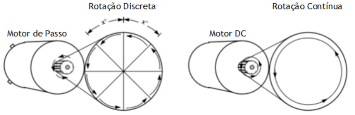 Figura 2.11: Diferença entre a rotação de um motor de passo e de um motor DC. Adaptado de [45]