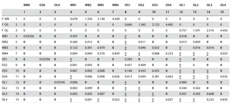 Table 1. Reference matrix describing monthly size- and location-based survivals and fecundities (F in rows 1–3) for the West brook (WB) and OpenSmall (OS) and OpenLarge (OL) tributaries.