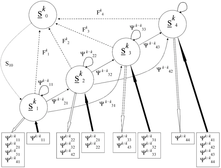 Figure 6. Graphical representation of the life history and spatial transition model. For simplicity, the full life history model with each size state (s) is shown for a single location (k) only