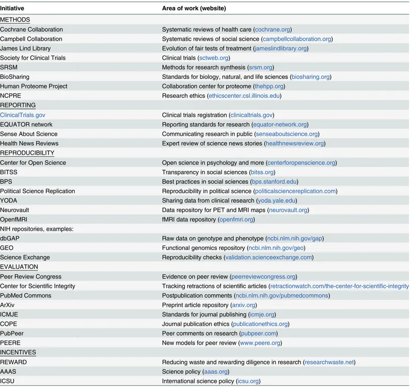 Table 2. A nonexhaustive list of initiatives that address various meta-research themes * .