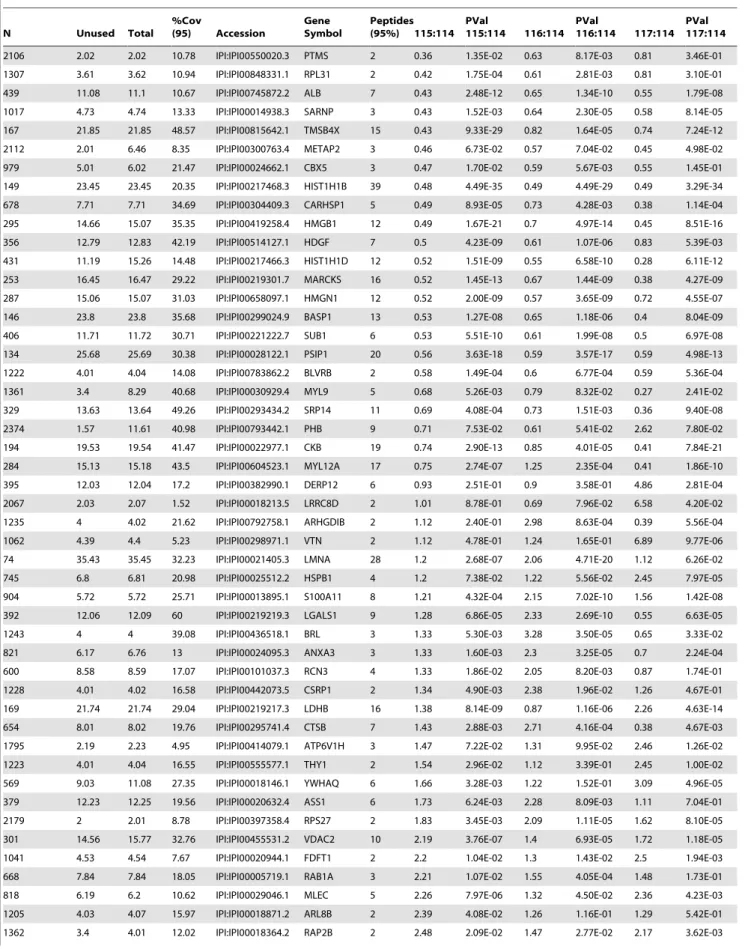 Table 1. Partial list of proteins identified to be expressed at different levels between normal and aberrant ch HES-3 cells by iTRAQ analysis a 