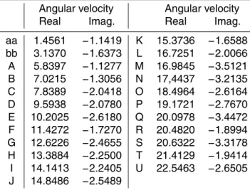Table 1. Real and Imaginary components of angular velocity (in radians per day) for some of the key resonances plus the names used to refer to them in the text.