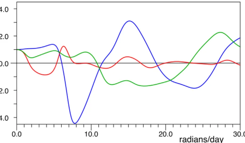 Fig. 4. Real component of the response functions between zero and 30 radians per day for Digoel River (blue), Karumba (red) and Yaboomba Island (green).