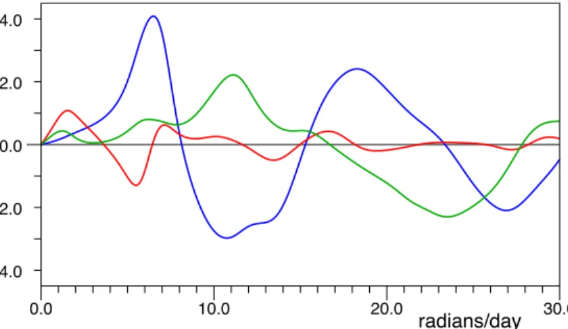 Fig. 5. Imaginary component of the response functions between zero and 30 radians per day.
