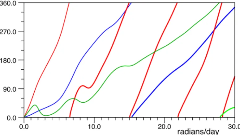 Fig. 7. Phase of the response functions between zero and 30 radians per day. Colours as in Fig
