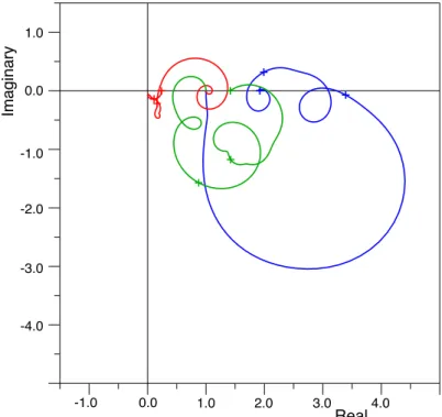Fig. 9. Polar diagram showing the modified response functions (see text) between zero and 30 radians per day