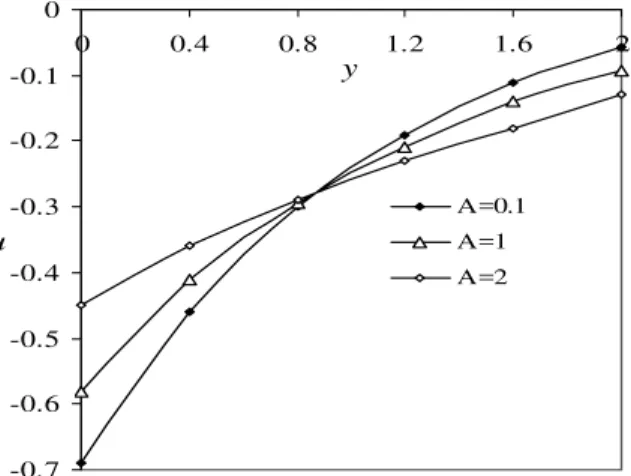 Figure 2 elucidates the effect of suction velocity parameter (A) on the velocity profiles of the flow field