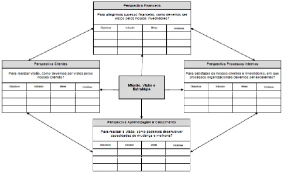 Figura 7: Relação entre as perspetivas do BSC e a visão e a estratégia da organização 
