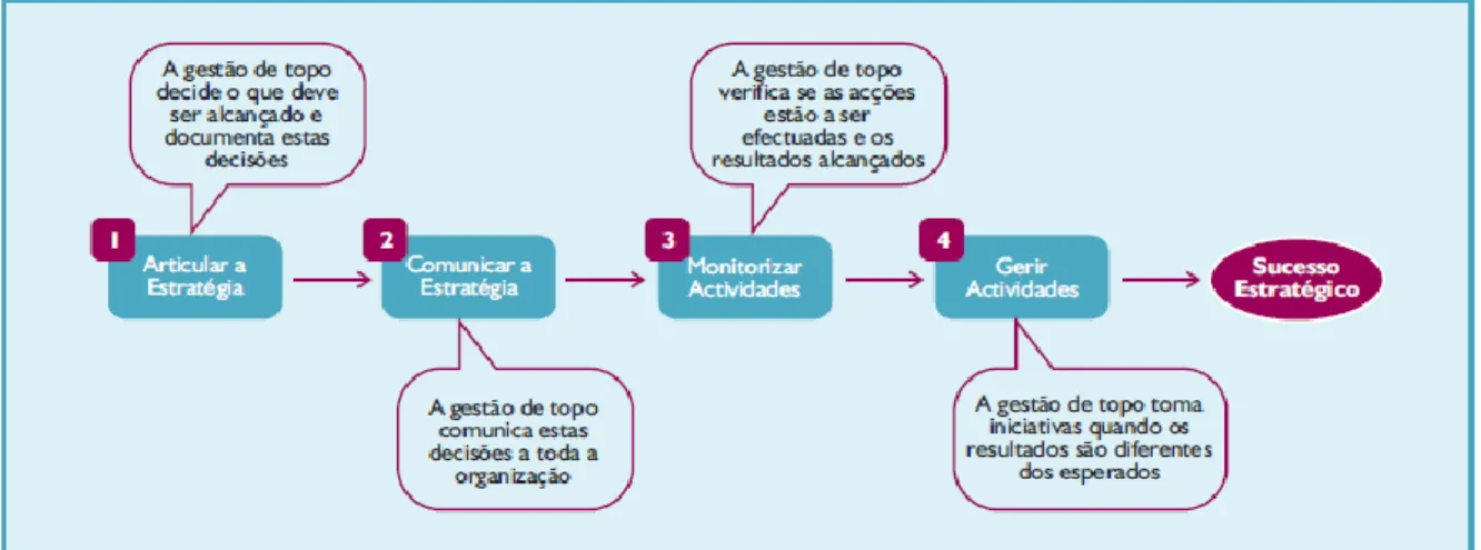 Figura 10 – Comunicar a Estratégia, Gerir a Performance (Fonte: Revista InforBanca nº 71,2007) 