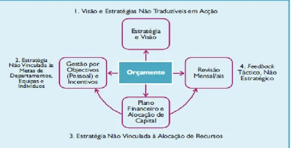 Figura 11 – As Quatro Barreiras à Implementação Estratégica. (Fonte: Revista InforBanca nº71,2007) 