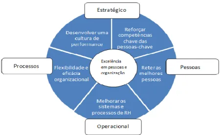 Figura 12 – Exemplo esquemático dos grandes objetivos dum People Plan. Adaptado de Bancaleiro (2007)