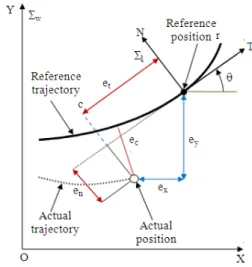 Fig. 1: Definitions of tracking and contouring errors 