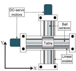 Fig. 2: Typical biaxial feed drive system 