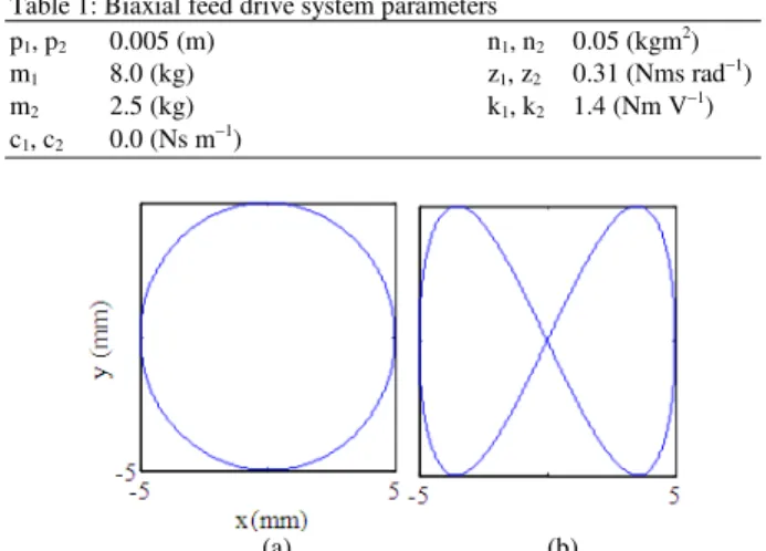 Fig. 3: Reference  trajectories.  (a)  Circular  and  (b)  non- non-circular  