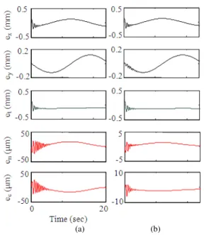 Fig. 5: Simulation  results  (non-circular  trajectory).  (a)  ρ cn  = 1; (b) ρ cn  = 10 