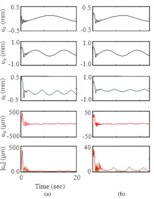 Fig. 7: Simulation  results  (non-circular  trajectory).  (a)  ρ t  = ρ n ; (b) ρ t  = 10 3  ρ n 