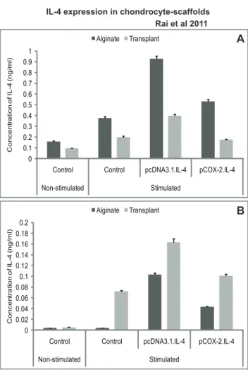 Figure 4. Detection of IL-4 protein. IL-4 transfected (pcDNA3.1.cIL-4 and pCOX-2.cIL-4) and non-transfected chondrocytes were seeded in alginate microspheres and in CaReS H matrixes