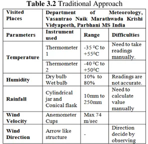 Table 3.1 Traditional Approach/Manual Approach 