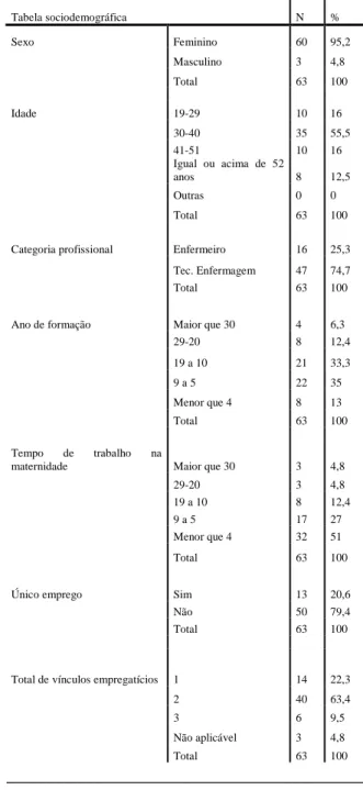 Tabela  I-  Perfil  sociodemográfico  dos  profissionais  de  enfermagem  de  uma  maternidade do município de Caruaru-PE