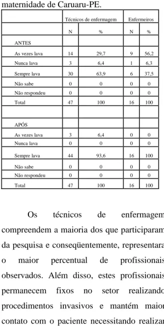 Tabela  III-  Frequência  da  higienização  das  mãos  dos  profissionais  antes  e  após  a  utilização  da  luva  de  procedimento  de  uma  maternidade de Caruaru-PE