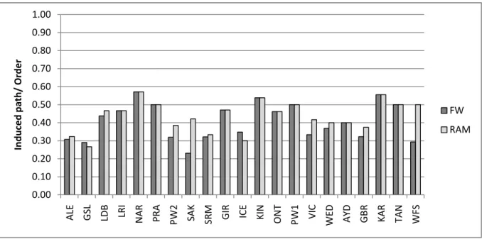 Fig. 3 a-h Depicts data shown in Table 3. Each panel, a-h, is a different metric calculated on the Food Web (FW in dark gray)  and associated RAM (light gray) for each network system