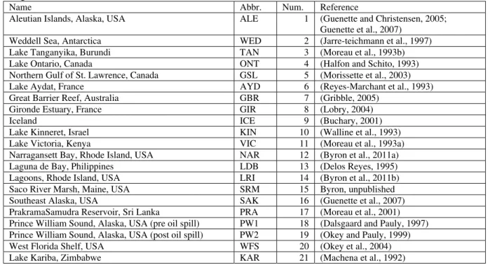 Table 1 Networks used in analysis. Networks published prior to 2010 were downloaded from the Ecopath website (www.ecopath