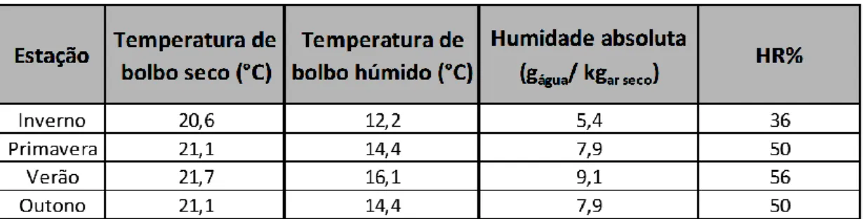 Tabela 2 - Condições ambiente nas lojas de comércio alimentar nos EUA (ASHRAE, 2010). 