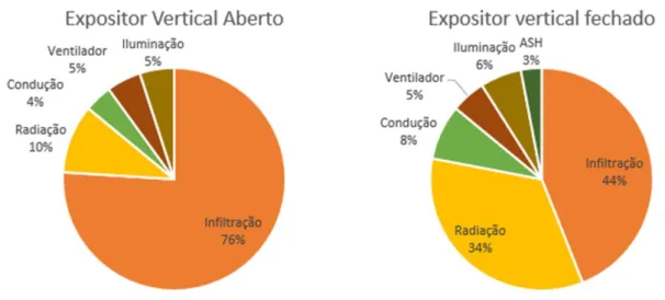 Figura 10 – Comparação das cargas térmicas de um expositor refrigerado aberto e fechado (Evans,  2014)