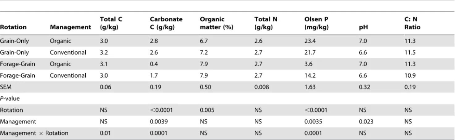 Table 2. Pearson correlation coefficients between soil edaphic factors 1 .
