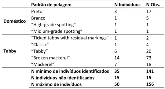 Tabela 6 – Padrões de pelagem e número de indivíduos registados. 