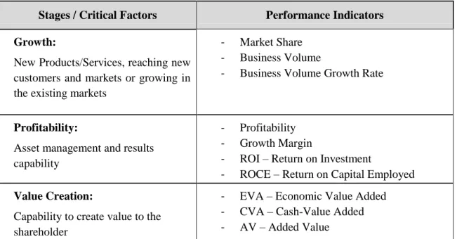 Table 2: Financial Perspective Indicators (Adapted from Jordan et al, 2002) 
