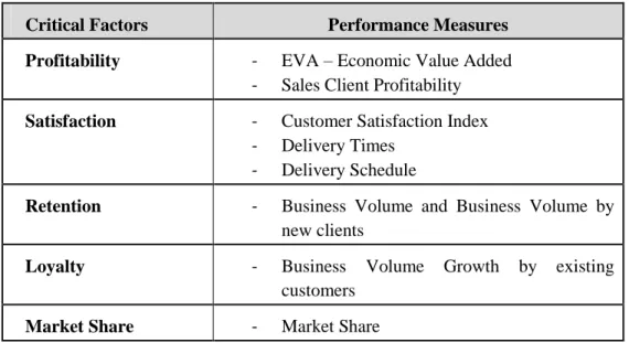 Table 3: Customer Perspective Indicators (Adapted from Jordan et al., 2002) 