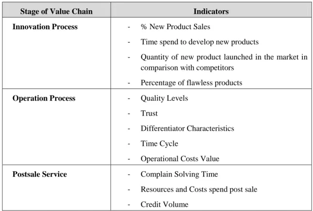 Table 4: Value Chain Stages and Indicators (Adapted Kaplan and Norton, 1996)  Russo  (2006) referred that  in  these stages of the  value chain,  a lead  common factor is  the time, a reduced cycle-time means a competitive advantage towards the competitors