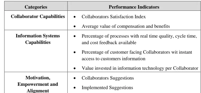 Table 5: Learning and Growth Perspective Indicators (Adapted from Kaplan and  Norton, 2002) 