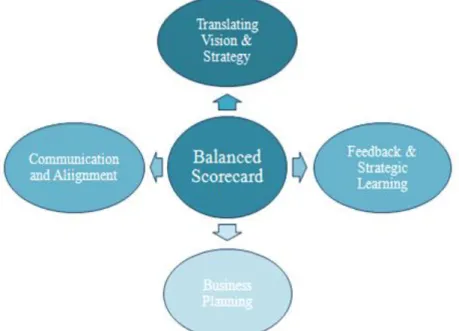 Figure 5: Strategic Management through BSC (Adapted from Kaplan and Norton,  1996) 