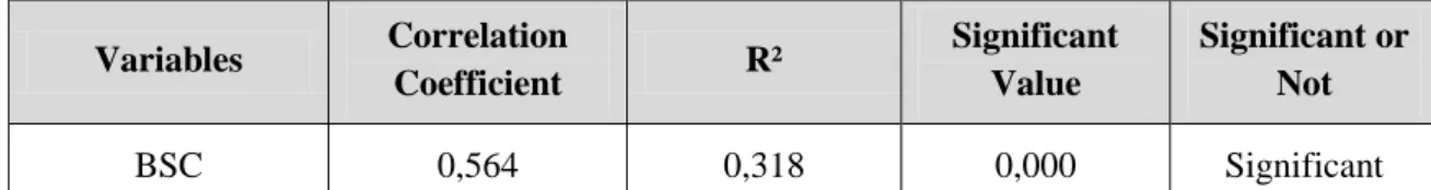 Table 6:  Regression results from regressing BSC with CSR (Adapted from Abd. 