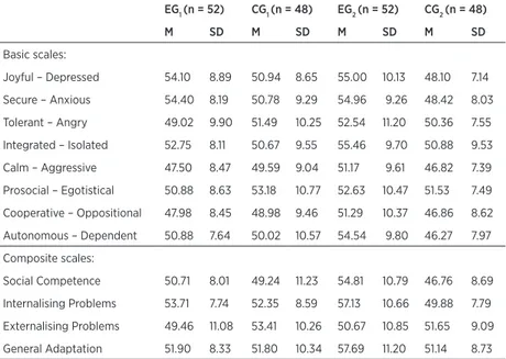 Table 1. Descriptive statistics of SV-O scores (T-values) for the experimental and  control groups before and ater the implementation of comprehensive induction