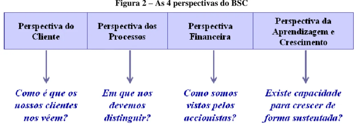 Figura 2 – As 4 perspectivas do BSC 