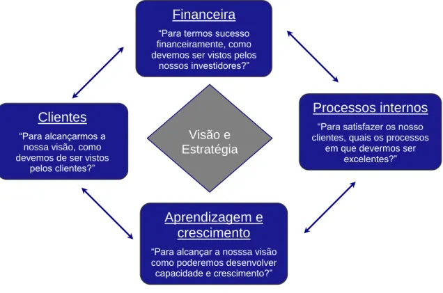 Figura 3 – O Balanced Scorecard enquanto Sistema de Gestão Estratégica: as quatro perspectivas