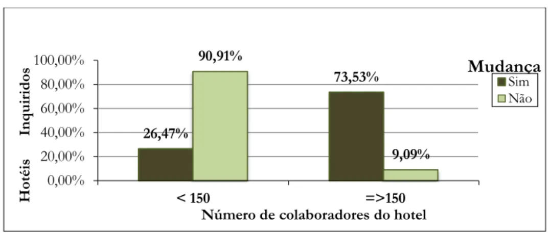 Gráfico 1: Variáveis “número de colaboradores” e “mudança” 