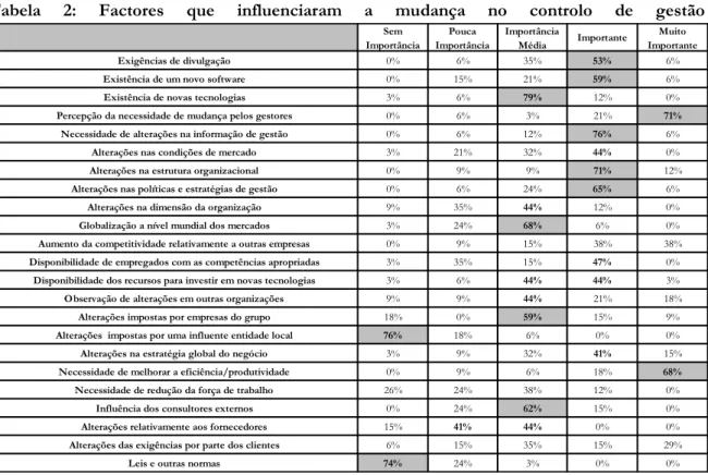 Tabela  2:  Factores  que  influenciaram  a  mudança  no  controlo  de  gestão