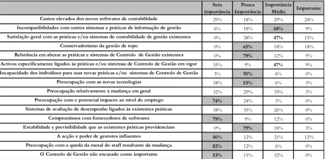 Tabela 3 - Factores de inibição à mudança no controlo de gestão 