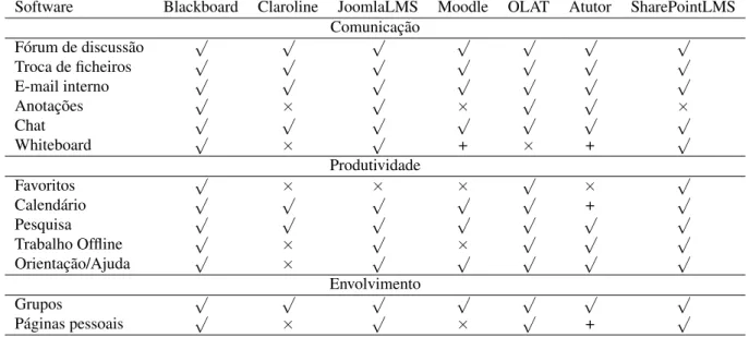 Tabela 2.1: Funcionalidades para os estudantes
