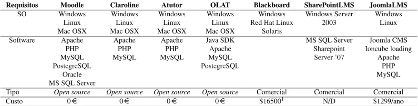 Tabela 2.3: Requisitos das plataformas e licenciamento