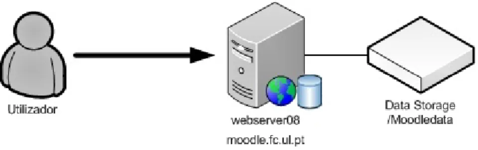 Figura 2.3: Arquitectura actual da plataforma Moodle
