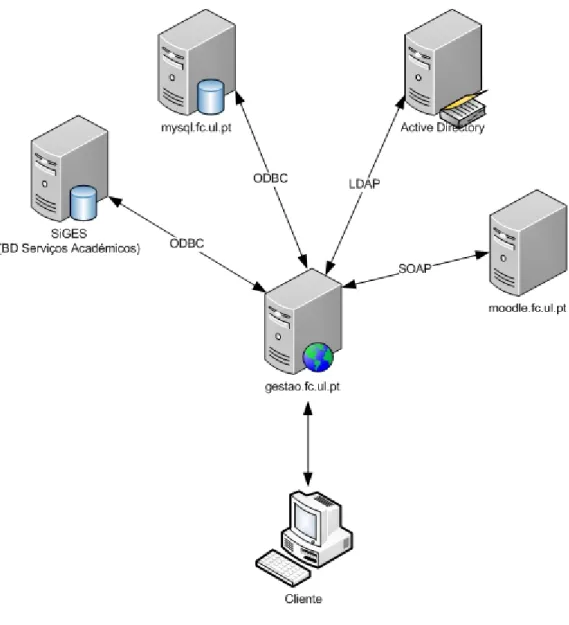 Figura 3.1: A arquitectura da aplicac¸˜ao