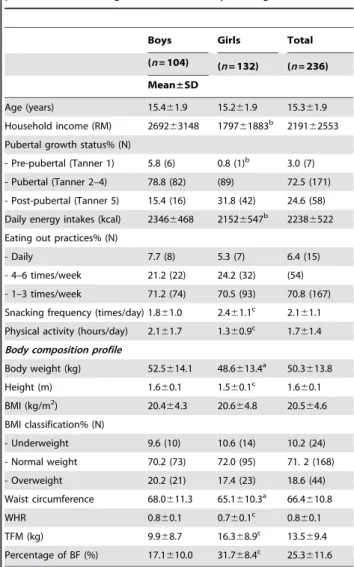 Table 1 shows the general characteristics and breakfast consumption status of the participants