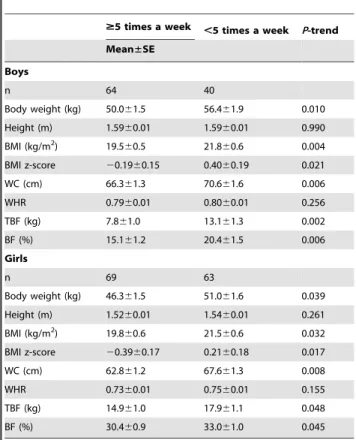 Table 3. Gender-specific multivariate analysis of the relationships between breakfast consumption status and body composition profiles in male and female adolescents 1 .