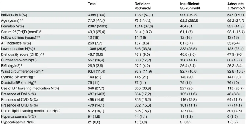 Table 1. Baseline characteristics of study population according to vitamin D status.